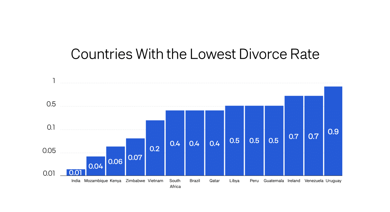 Decrease in Divorce Rate