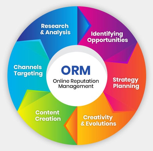 Effective strategies used in online reputation management?